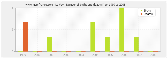 Le Vey : Number of births and deaths from 1999 to 2008